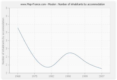 Moulon : Number of inhabitants by accommodation