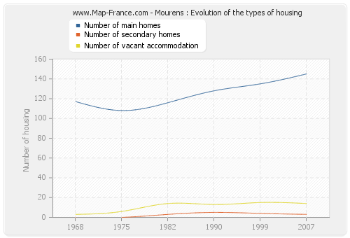 Mourens : Evolution of the types of housing