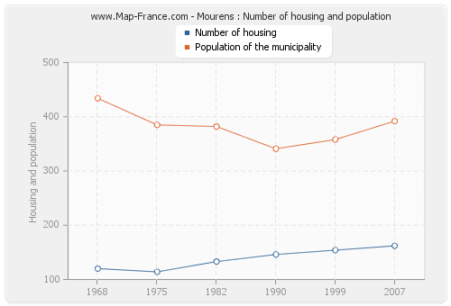Mourens : Number of housing and population