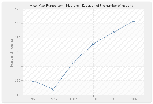 Mourens : Evolution of the number of housing
