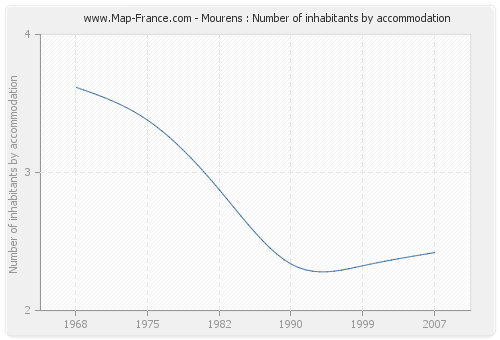 Mourens : Number of inhabitants by accommodation