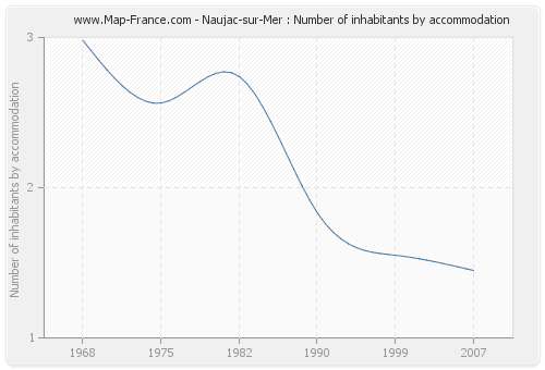 Naujac-sur-Mer : Number of inhabitants by accommodation