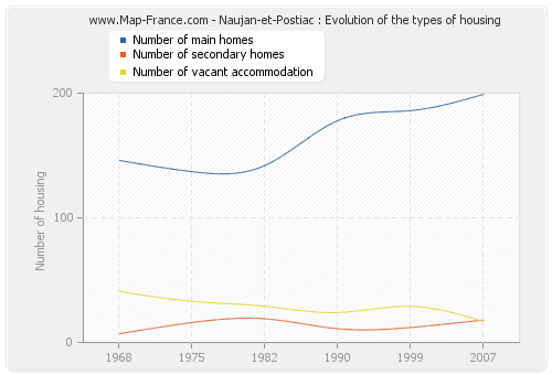 Naujan-et-Postiac : Evolution of the types of housing