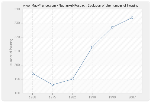 Naujan-et-Postiac : Evolution of the number of housing