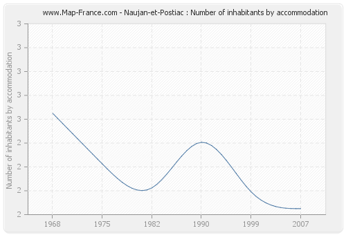 Naujan-et-Postiac : Number of inhabitants by accommodation