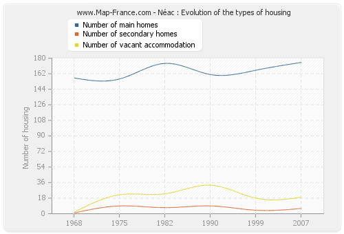 Néac : Evolution of the types of housing