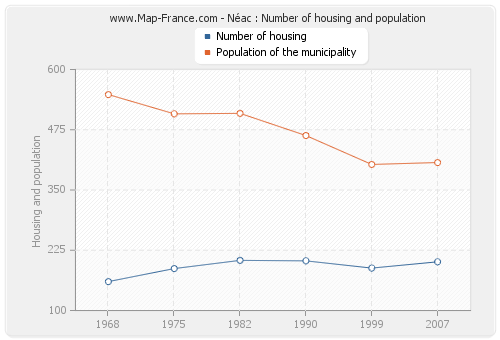 Néac : Number of housing and population