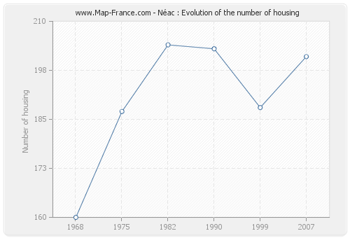 Néac : Evolution of the number of housing