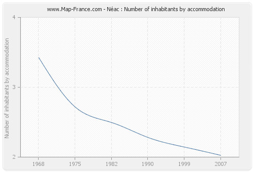 Néac : Number of inhabitants by accommodation