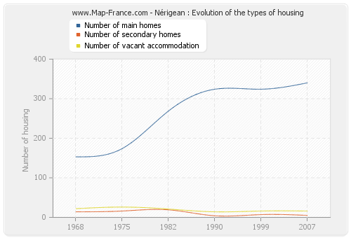 Nérigean : Evolution of the types of housing