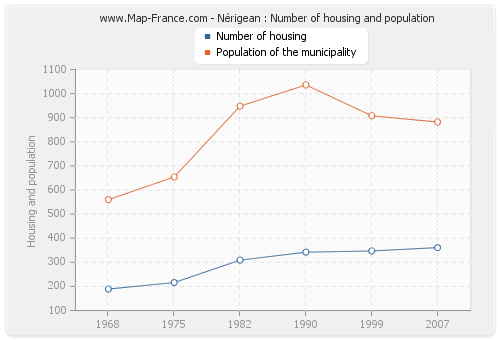 Nérigean : Number of housing and population