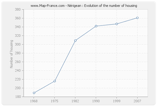 Nérigean : Evolution of the number of housing