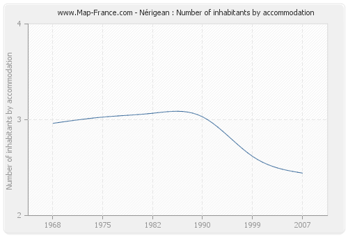 Nérigean : Number of inhabitants by accommodation