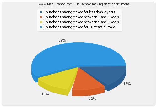 Household moving date of Neuffons