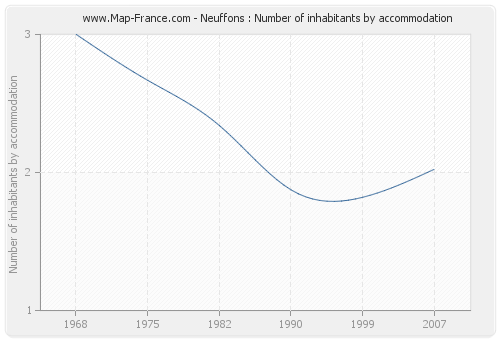 Neuffons : Number of inhabitants by accommodation