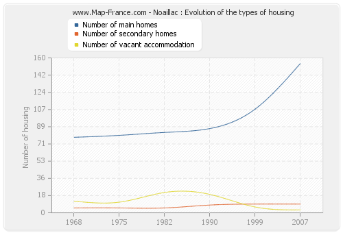 Noaillac : Evolution of the types of housing