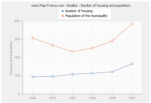 Noaillac : Number of housing and population