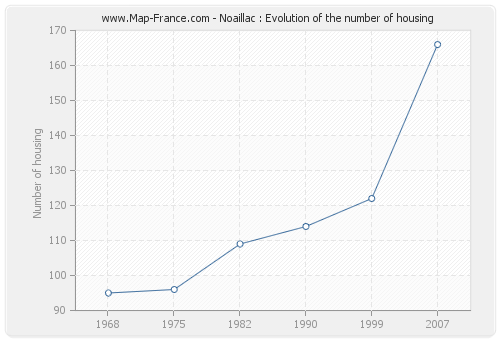 Noaillac : Evolution of the number of housing