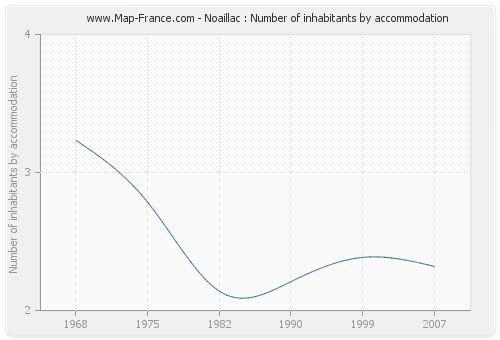 Noaillac : Number of inhabitants by accommodation