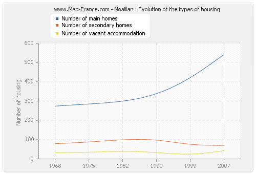 Noaillan : Evolution of the types of housing