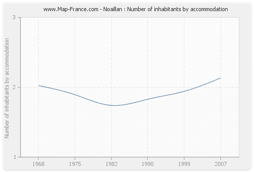 Noaillan : Number of inhabitants by accommodation