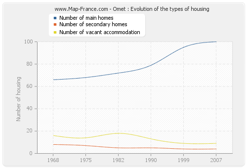 Omet : Evolution of the types of housing