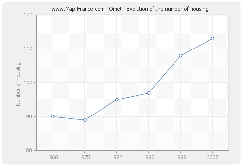 Omet : Evolution of the number of housing