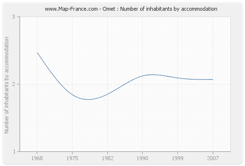 Omet : Number of inhabitants by accommodation