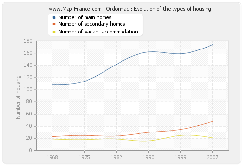 Ordonnac : Evolution of the types of housing