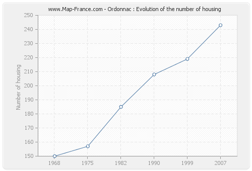 Ordonnac : Evolution of the number of housing