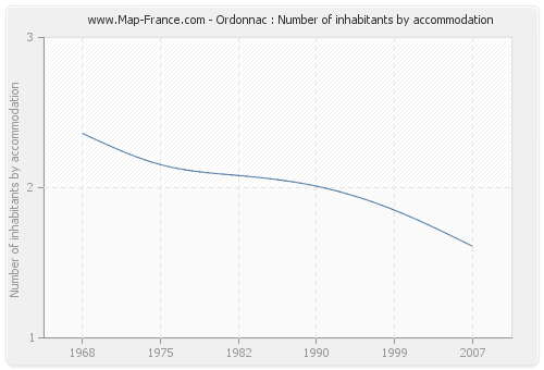 Ordonnac : Number of inhabitants by accommodation