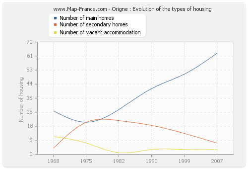 Origne : Evolution of the types of housing