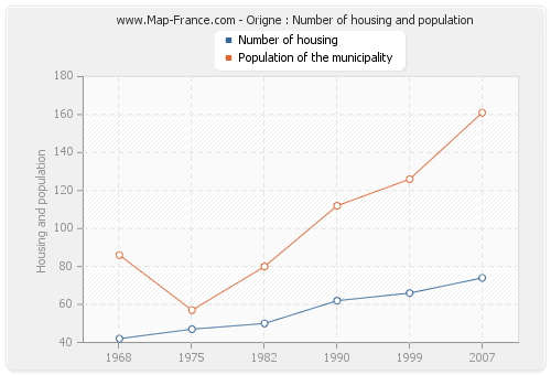 Origne : Number of housing and population