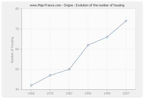 Origne : Evolution of the number of housing