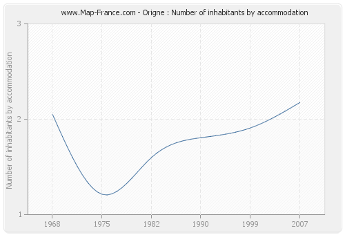 Origne : Number of inhabitants by accommodation