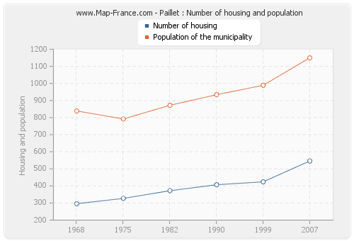 Paillet : Number of housing and population