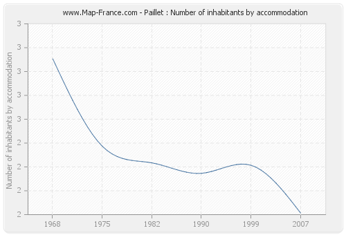 Paillet : Number of inhabitants by accommodation