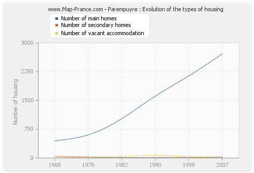 Parempuyre : Evolution of the types of housing