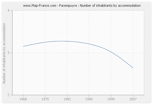 Parempuyre : Number of inhabitants by accommodation