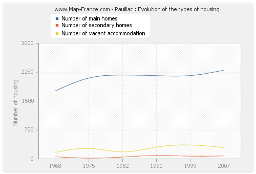 Pauillac : Evolution of the types of housing