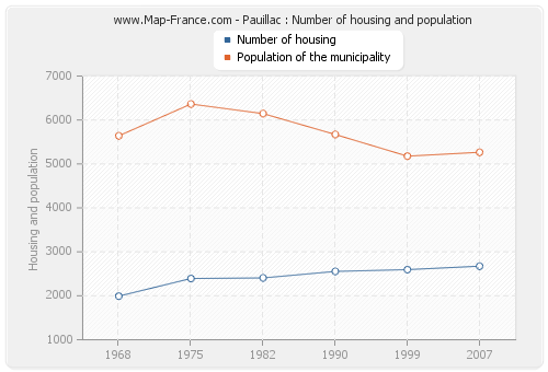 Pauillac : Number of housing and population