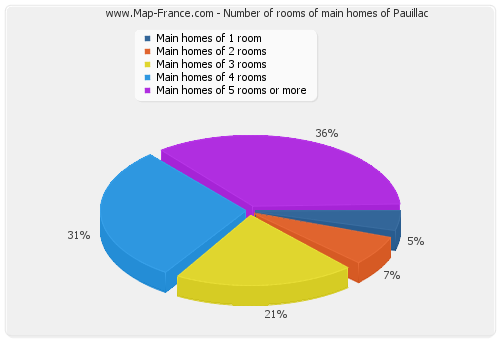 Number of rooms of main homes of Pauillac