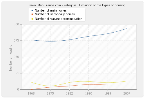 Pellegrue : Evolution of the types of housing