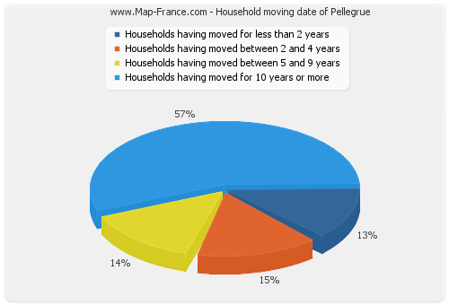 Household moving date of Pellegrue