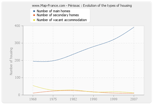 Périssac : Evolution of the types of housing