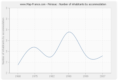 Périssac : Number of inhabitants by accommodation
