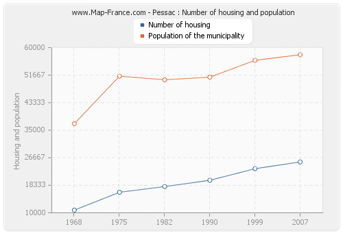 Pessac : Number of housing and population