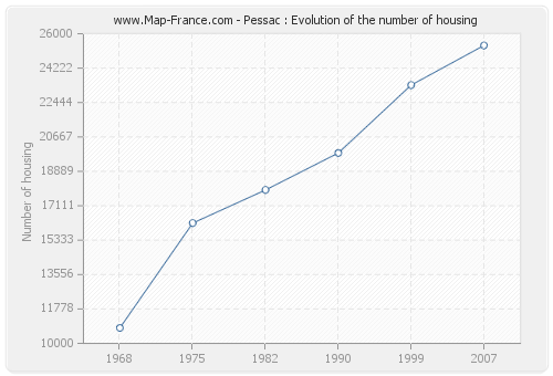 Pessac : Evolution of the number of housing