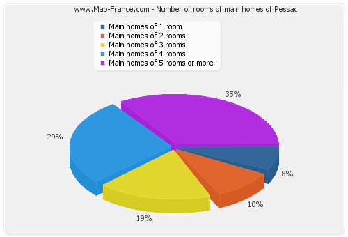 Number of rooms of main homes of Pessac