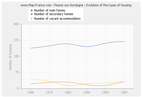Pessac-sur-Dordogne : Evolution of the types of housing